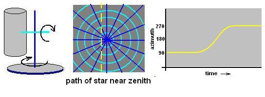 Alt-Az Telescopes Near the Zenith As an object gets near zenith, the azimuth motor must move very fast to follow the path of the object.