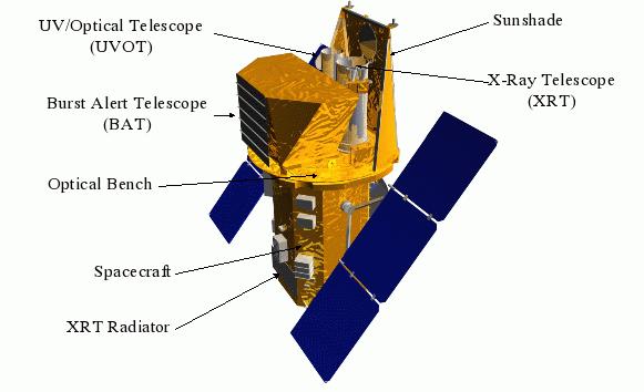 The Swift Telescope Swift is a rapid response spacecraft containing 3 separate telescopes: a UV/Optical Telescope (1700 Å 5500 Å), and X-ray Telescope (0.
