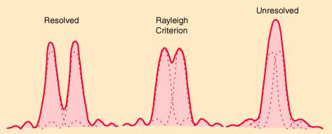 Rayleigh Criterion for Resolution If two