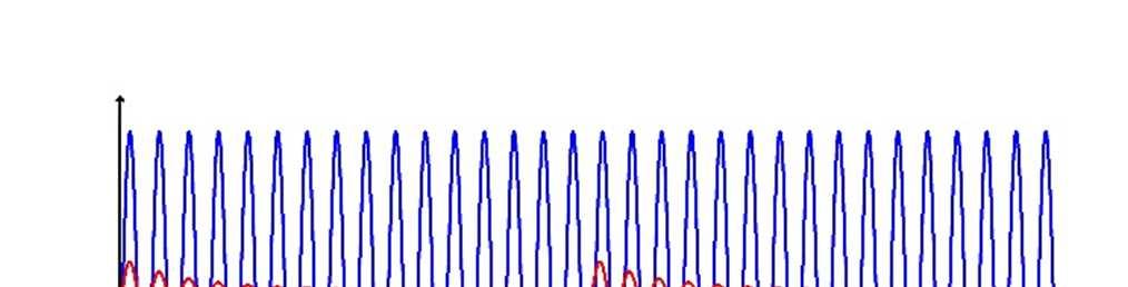 Figure S4. AFM deflection signal (top) of the cantilever oscillations as a function of the laser excitation type (bottom). Short, low repetition rate pulses (bottom, in red, e.g. an OPO laser) induces a decaying ringdown of the cantilever.
