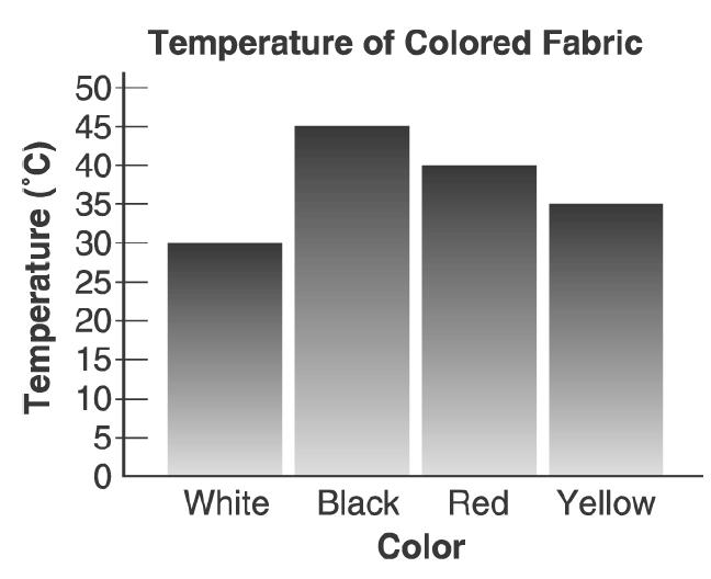 Thermometers are placed under different colors of the same fabric and placed in direct sunlight for one