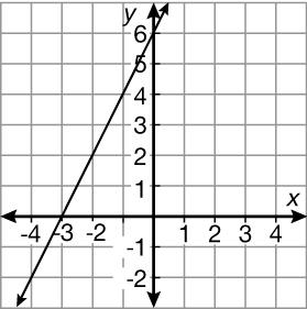 The system has no solution. 133. Which ordered pair is the solution of the system graphed below? 134. The graph of a system of linear equations is shown below. What is the solution of the system?