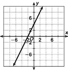 216. What is the slope-intercept form of the line passing through the point and having slope? 217. What is an equation for the line that passes through with a slope of? 218.
