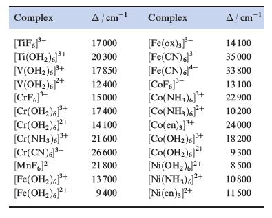 The complexes of Cr(III) listed in Table 21.2 illustrate the effects of different ligand field strengths for a given M n+ ion; Dr. Said El-Kurdi 25 the complexes of Fe(II) and Fe(III) in Table 21.