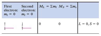 Multiplicity (2S +1) describes the number of possible orientations of total spin angular momentum where S is the resultant spin quantum number (1/2 x # unpaired electrons) Resultant Angular Momentum