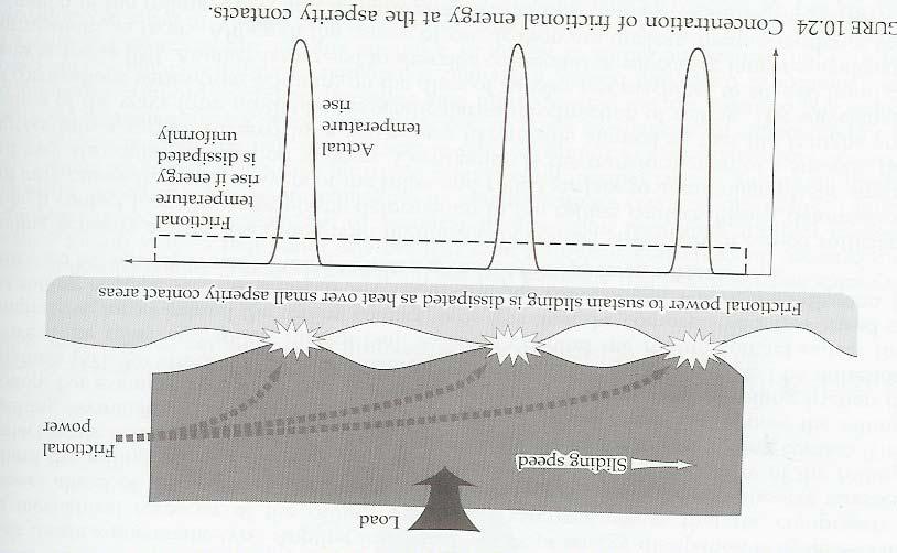 40 Figure 52. Concentration of frictional energy at asperity contacts (Stachowiak and Batchelor, 2001). Example: Evolution of surface contact From: M.T. Siniawski, S.J. Harris, Q. Wang and S.