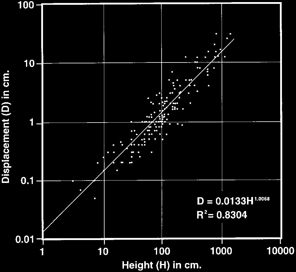 Growth fault zones, outcrop study 221 may affect fluid flow, and cause a strong permeability anisotropy. Fig. 11. Plots of displacement vs height for minor faults in ouctrop in the Miri Formation.