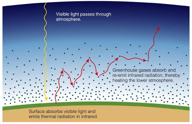 The Greenhouse Effect The most important effect of an atmosphere is to regulate the surface temperature of the planet. It does this via the Greenhouse Effect.