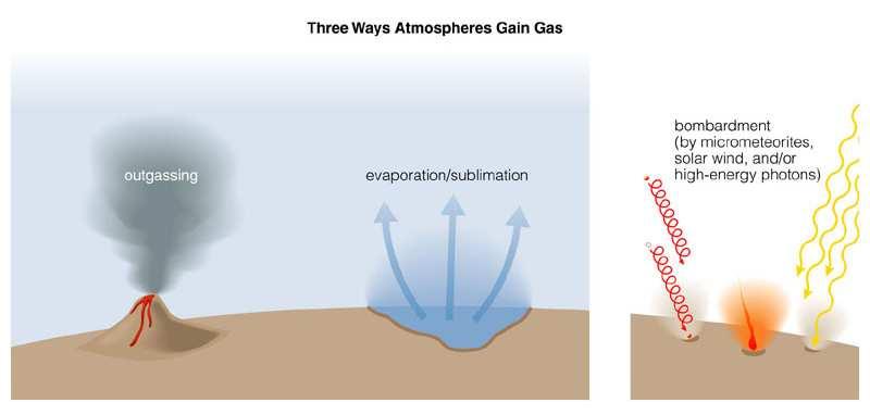 Creating an Atmosphere Changes in atmospheric gas levels