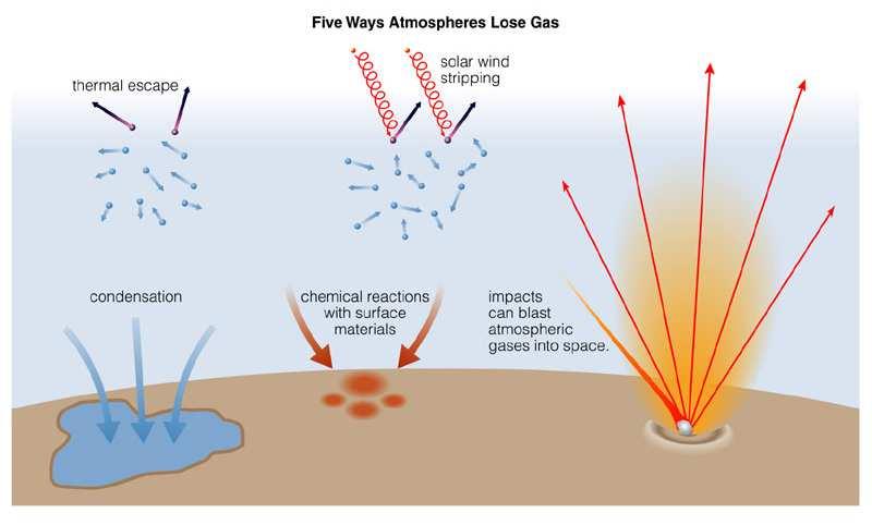 Losing and Atmosphere Changes in atmospheric gas levels (especially of