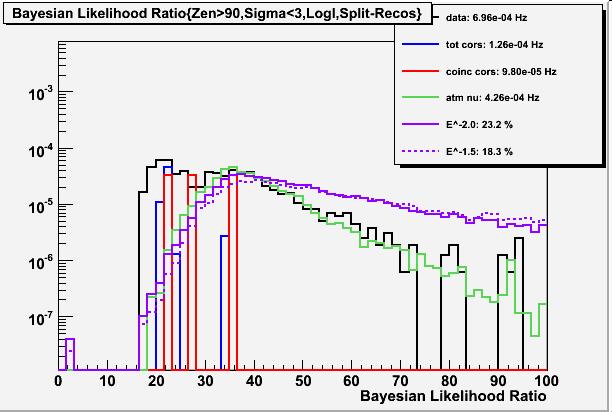 #5 Bayesian likelihood ratio Test of down-going hypothesis