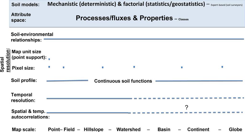 many ecosystem processes have been represented at high temporal resolution for biogeochemical speciation and in-depth soil process studies, whereas time steps for monitoring usually increase at