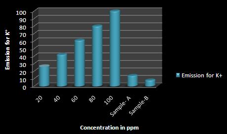 International Journal of Scientific & Engineering Research, Volume 8, Issue 1, January-2017 135 (Figure 1 and 2) The concentration of sodium and potassium ions present in Godavari and Darna (Sample A