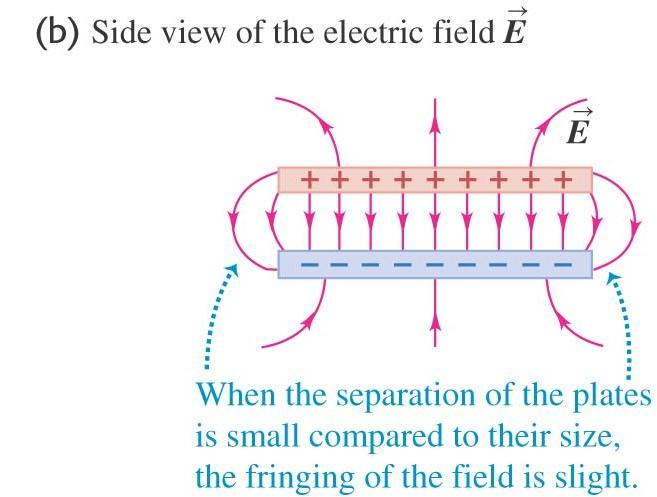 Parallel-plate capacitor The capacitance of a parallel-plate capacitor is = e 0 A/. Note!
