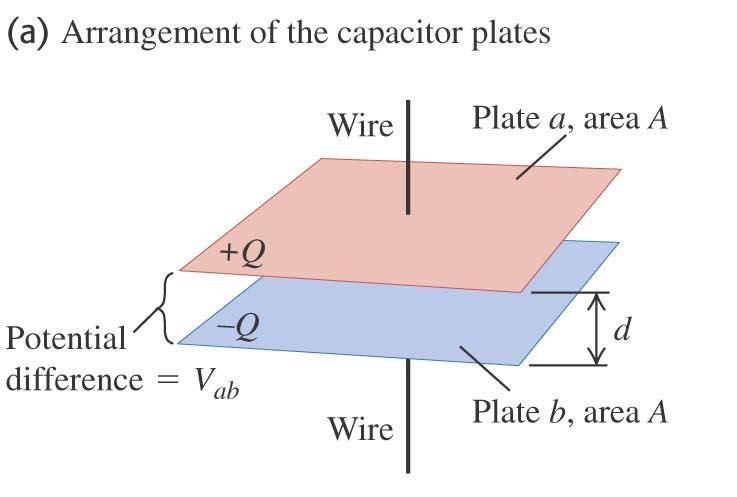 increases with Area ecreases with separation Parallel-plate capacitor Plates.00 m in area; 5.