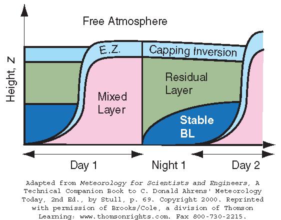 The Atmospheric Boundary Layer (a.k.