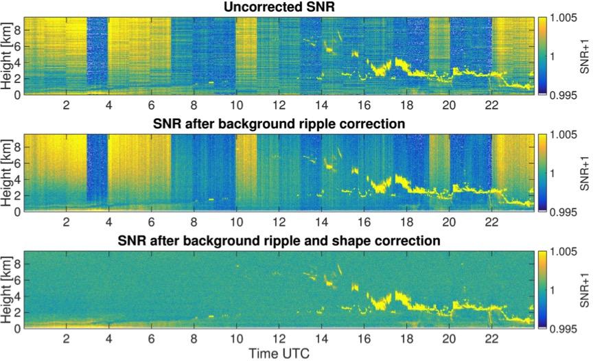 The background SNR artifacts can be corrected with the background correction method presented in Manninen et al. (2015) and Vakkari et al. (manuscript in preparation).