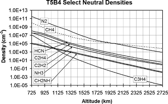 Nightside ionosphere of Titan 177 Fig. 3. Density versus altitude profiles for several neutral species.