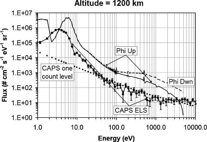 Production rates versus altitude for N + 2 and CH+ 4 are shown for two cases: T5 CAPS ELS boundary electron fluxes and T21 CAPS ELS boundary fluxes, but both sets of production rates were reduced by