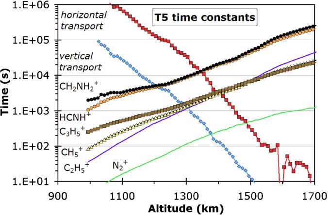 Nightside ionosphere of Titan 179 cuss many of the important dissociative recombination rate coefficients. Coates et al.