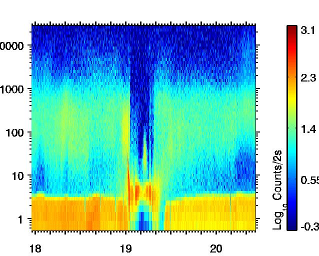 Figure 1. Energy-time spectrograph of suprathermal electron fluxes measured by the CAPS ELS instrument during the Cassini T5 encounter.