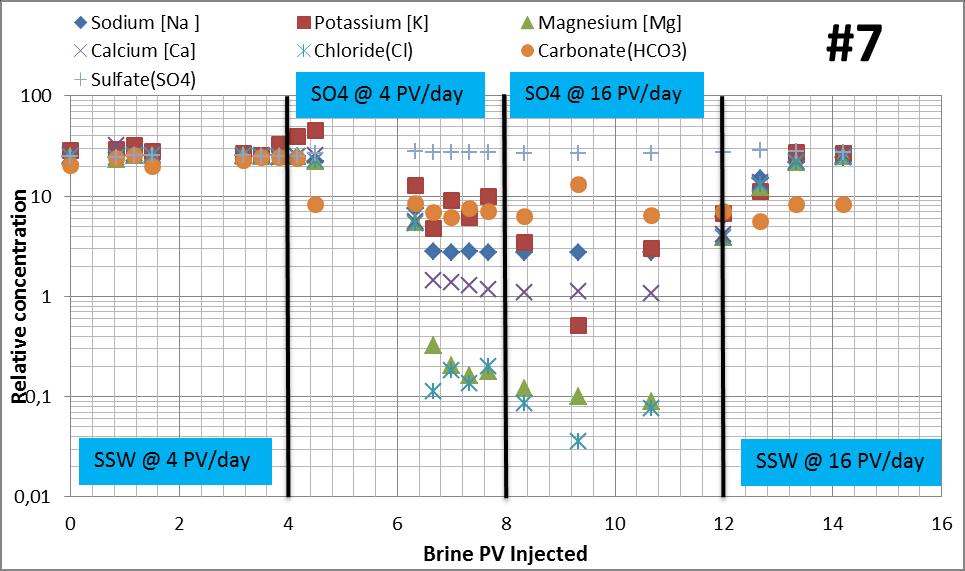 Figure 4.12: Oil recovery and ph plot for SSW injection followed by SO4 brine at different rates (Linear scale). Recovery (to the left) and ph (to the right) vs. pore volumes of brine injected.