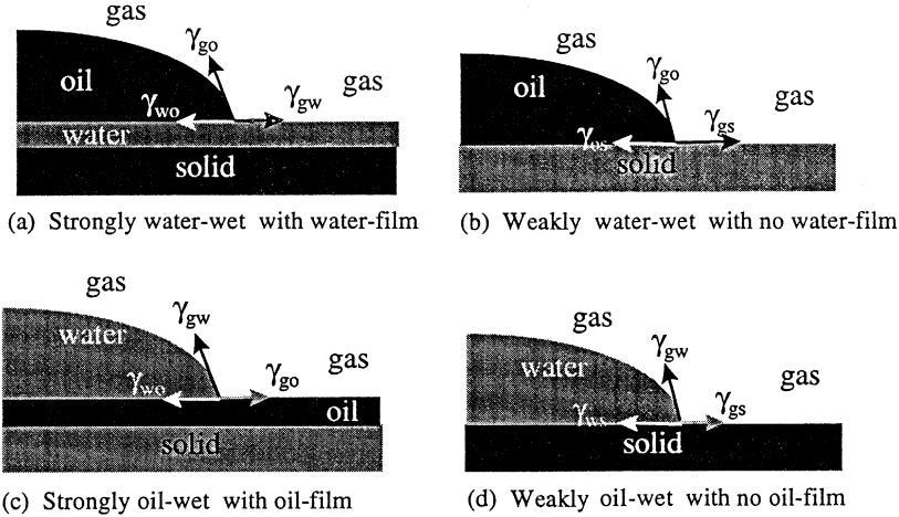 Figure 2.4: Configurations of water, oil and gas on a solid flat surface.