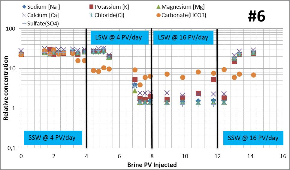 Figure 4.9: Oil recovery and ph plot for SSW injection followed by LSW at different rates (Linear scale). Recovery (to the left) and ph (to the right) vs. pore volumes of brine injected. Figure 4.