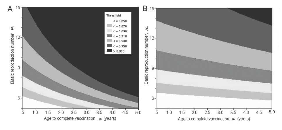 Figure 4: Comparison of the eradication thresholds of a disease between growing and decreasing populations with different ages to complete vaccination.