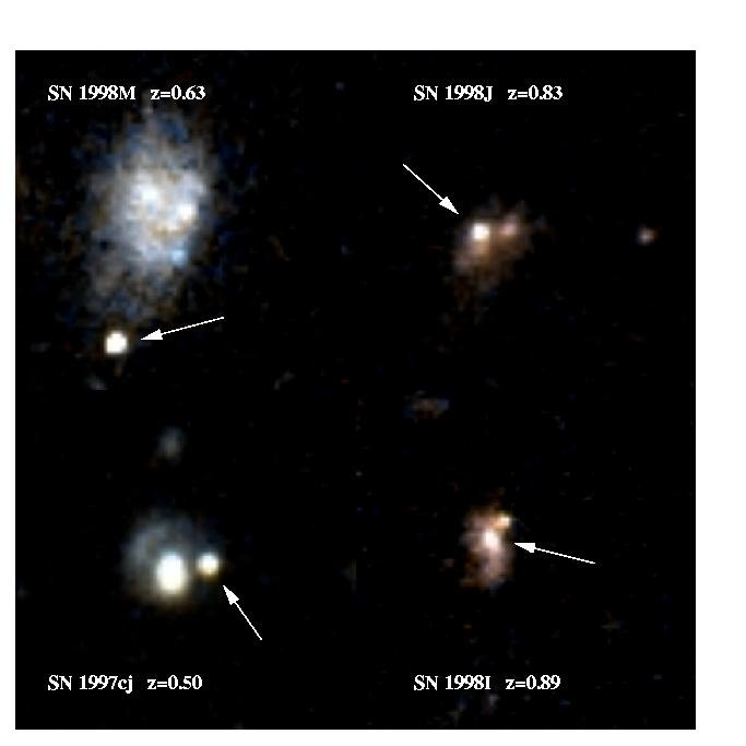 A particular type of Supernovae are STANDARD CANDLES The program: Search for SN1a in distant galaxies Compare expected power with observed power to determine