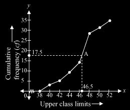 18 P a g e = Now using (3), we get 32] The given cumulative frequency distributions of less than type is - Weight (in kg) upper class limits Number of students (cumulative frequency) Less than 38 0