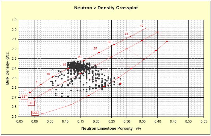 Fig 5: Neutron-Density Crossplot (Red dot = clay point) As the shale/wet clay and matrix properties of the preferred interval were put in the parameter spreadsheet, the clay volume values were