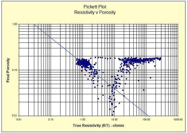 Fig 6: Picket Plot (Plot of Resistivity vs Porosity) The 95,000ppm salinity and the bottom hole temperature (BHT) of 88 o C were plotted on the pore water resistivity chart to get the formation water