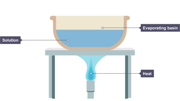 sulfate solution. During evaporation, the water evaporates away leaving solid copper sulfate crystals behind. 1. 2. A solution is placed in an evaporating basin and heated with a Bunsen burner. 3.