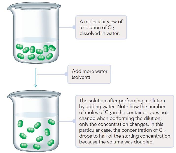 Dilution When a higher concentration solution is used to make a less concentration solution, the moles of solute are determined by the amount of the higher concentration