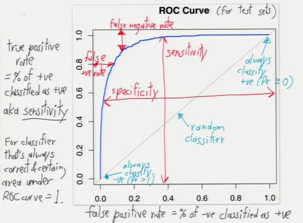 64 Jonathan Richard Shewchuk ROC CURVES (for test sets) ROC Curve 0.0 0.2 0.4 0.6 0.8 1.0 0.0 0.2 0.4 0.6 0.8 1.0 ROC.pdf [This is a ROC curve.