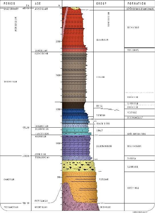 General Stratigraphy of Utica and Lorraine Shales Lorraine : 600 to 2000 m Arenaceous shales/siltstones Sandstone interbed Lorraine average mineralogy :