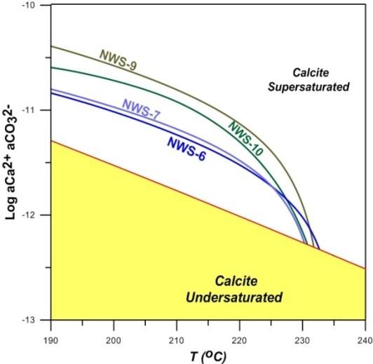 Since the quantity of dissolved carbonates at higher-temperature (>260 C) reservoirs liquids is less than moderate to high temperature reservoirs, usually the calcite scaling is not a problem in such