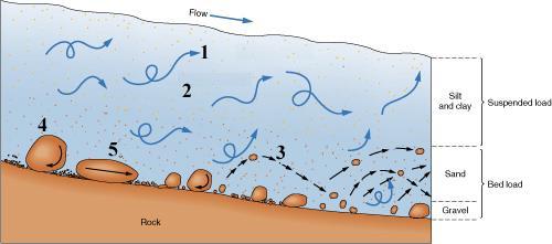 + The work of a stream: Erosion 25 As a stream travels, it picks up and transports sediments.
