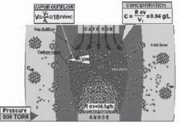 Enhanced approach to synthesize carbon allotropes by arc plasma 421 Fig. 1. Schematic diagram of buffer gas injection into between-electrode gap.