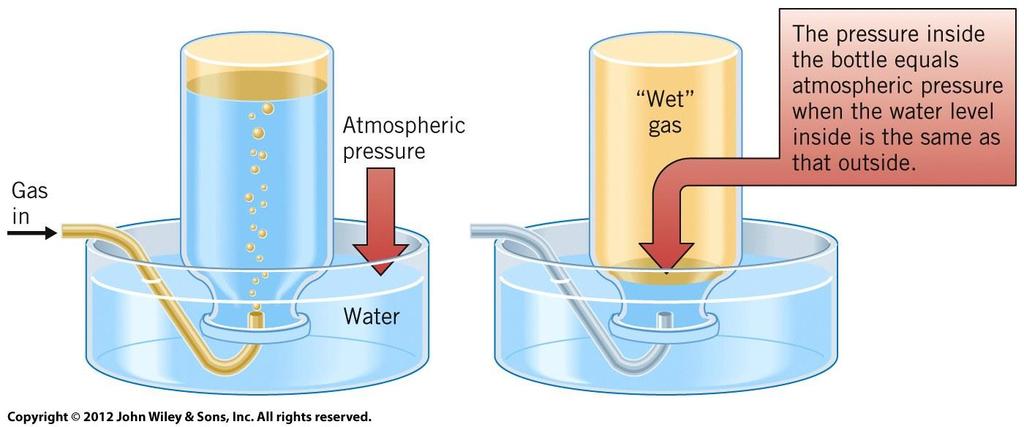 Collecting Gases over Water Water vapor is present because molecules of water escape from surface of liquid and collect in space above liquid Molecules of water return to liquid