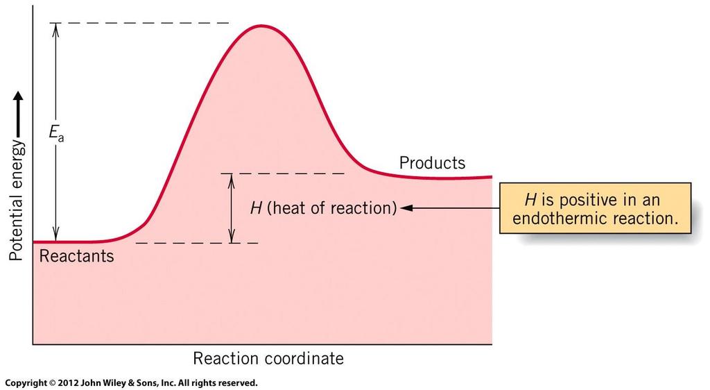 H reaction > 0 (+) Endothermic Reaction Endothermic