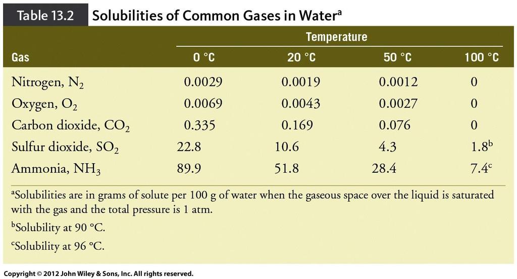 Effect of T on Gas Solubility in Liquids Solubility of gases
