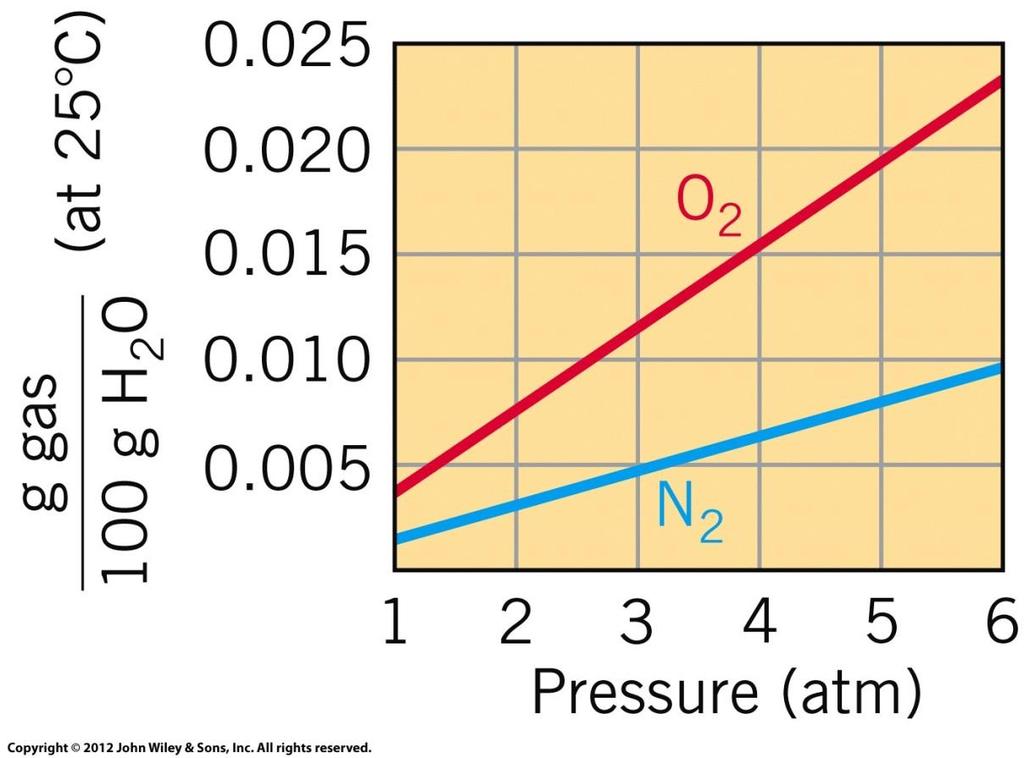 Effect of Pressure on Gas Solubility Solubility as P Why?