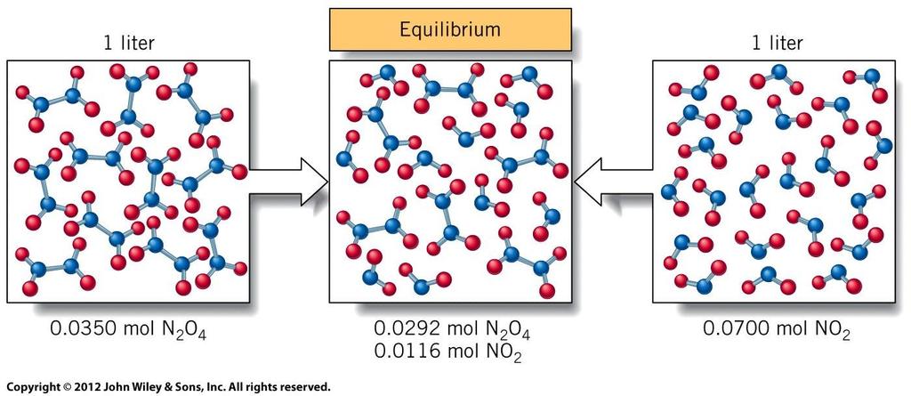 Reactants Equilibrium Products N O 4 NO For given overall system composition Always reach same