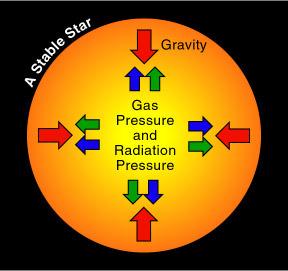 P EE = S c = 1,000W/m2 3 10 8 m/s 3 10 6 PP Radiation pressure has had a major effect on the development of the cosmos, from the