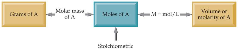 Molarity (M) = moles of solute volume of solution in liters Mixing a Solution To create a solution of a known molarity, one weighs out a known mass (and, therefore,
