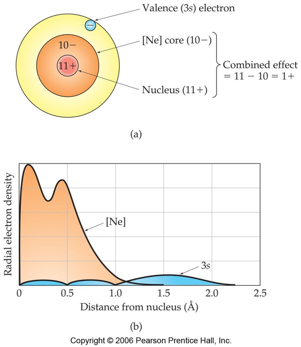 Z eff & Shielding effective nuclear charge, (Z eff ): Z eff = Z S Z = nuclear