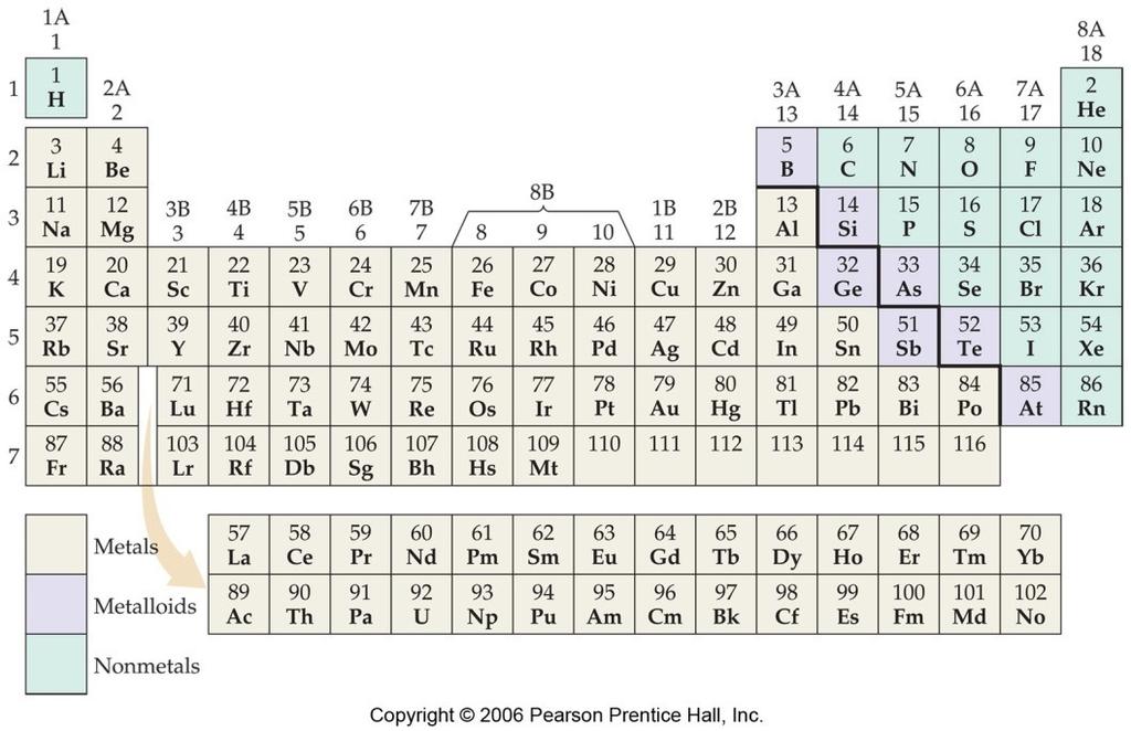 Periodic Table Nonmetals on the right (except H)