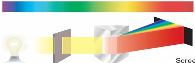 white light continuous spectrum prism Atomic Emission Spectra elements discrete lines of E & f helium (He) prism lamp